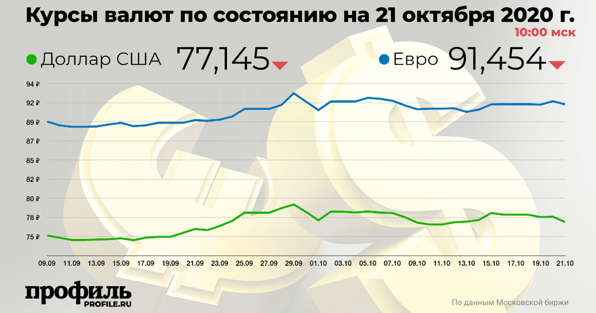 Курс доллара к июню. График нефть 2020. Динамика стоимости нефти 2020. Доллар в 2020.